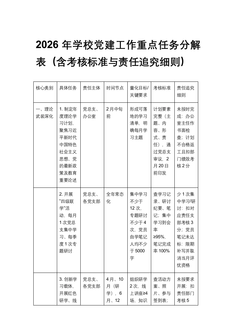 2026年学校党建工作重点任务分解表（含考核标准与责任追究细则）-教务文库