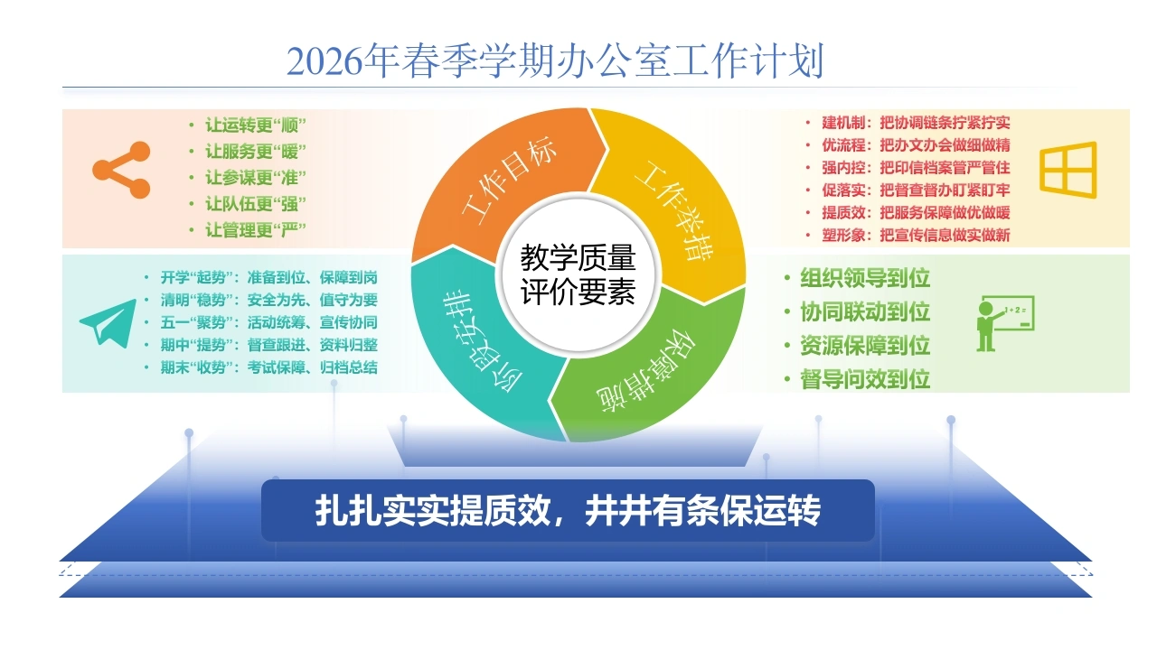 2026年春季办公室工作计划思维导图——扎扎实实提质效，井井有条保运转-教务文库