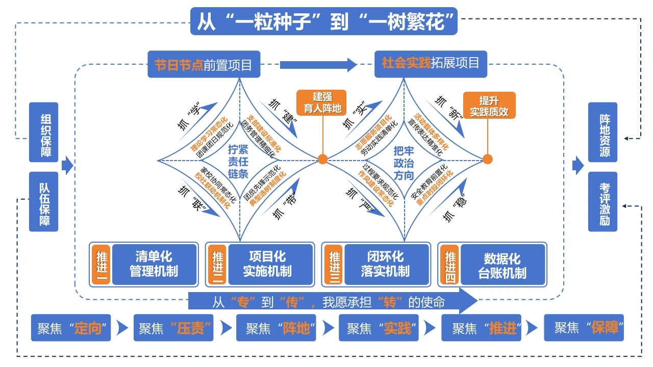 2026年春季团委工作计划思维导图：从“一粒种子”到“一树繁花”-教务文库