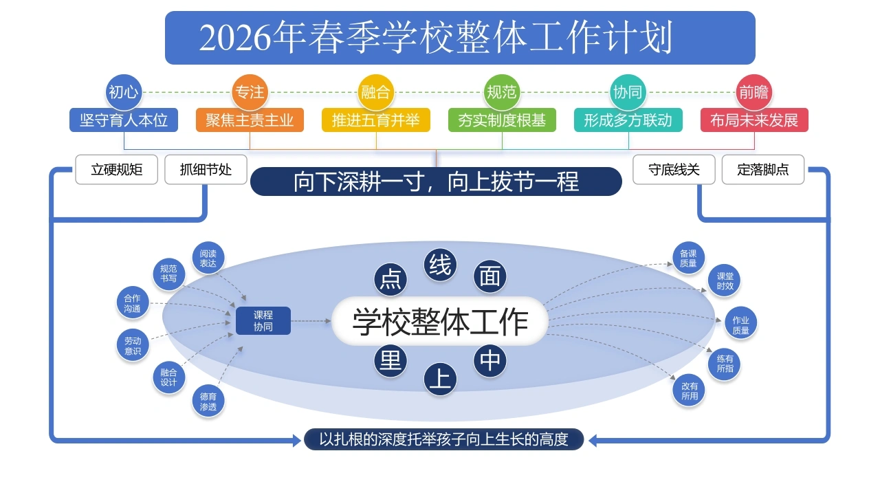 2026年春季学校整体工作计划思维导图：向下深耕一寸，向上拔节一程-教务文库