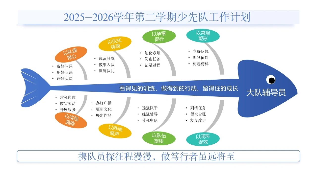 2026年春季第二学期少先队计划思维导图：携队员探征程漫漫，做笃行者虽远将至-教务文库