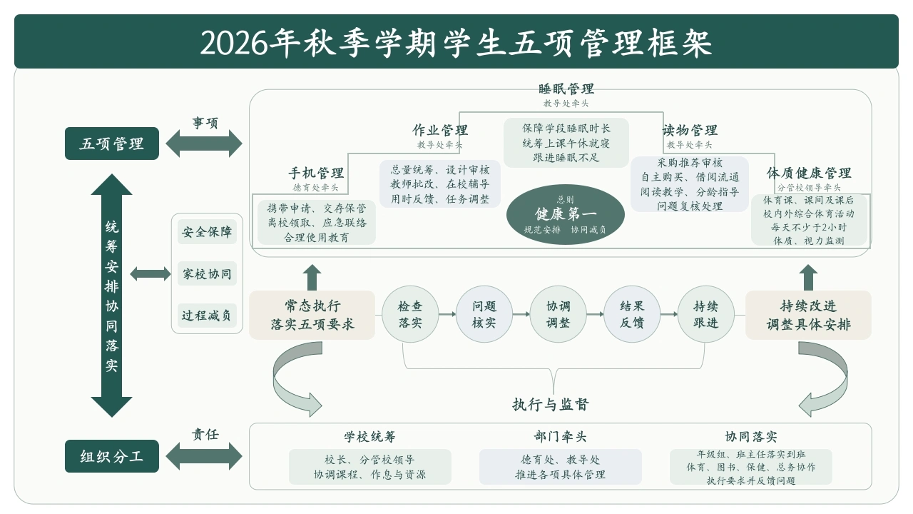 2026年秋季学期五项管理工作思维导图-教务文库