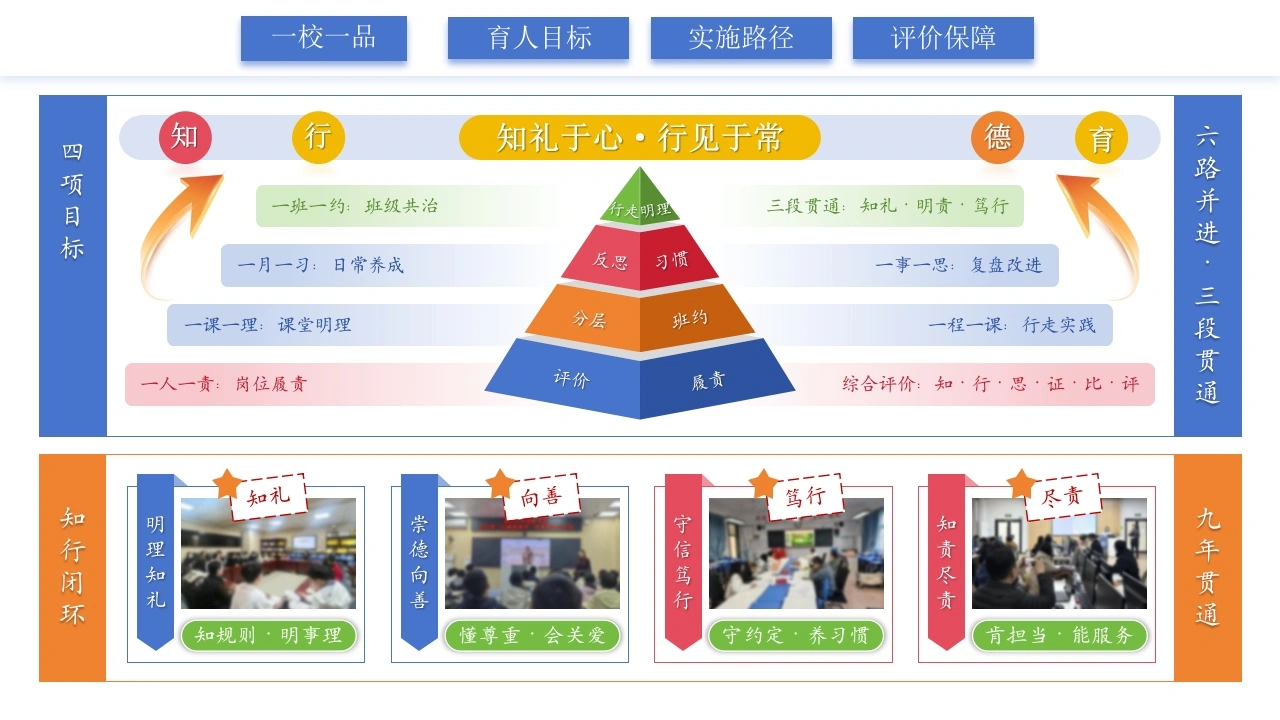 2026年秋季学期知行德育一校一品建设思维导图-教务文库
