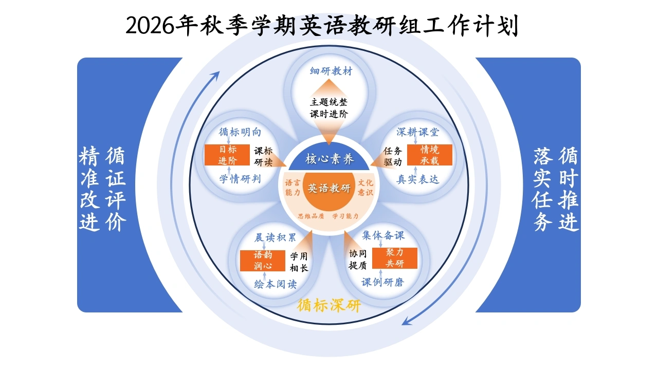2026年秋季学期英语教研组工作计划思维导图——循标深研_语润成长-教务文库
