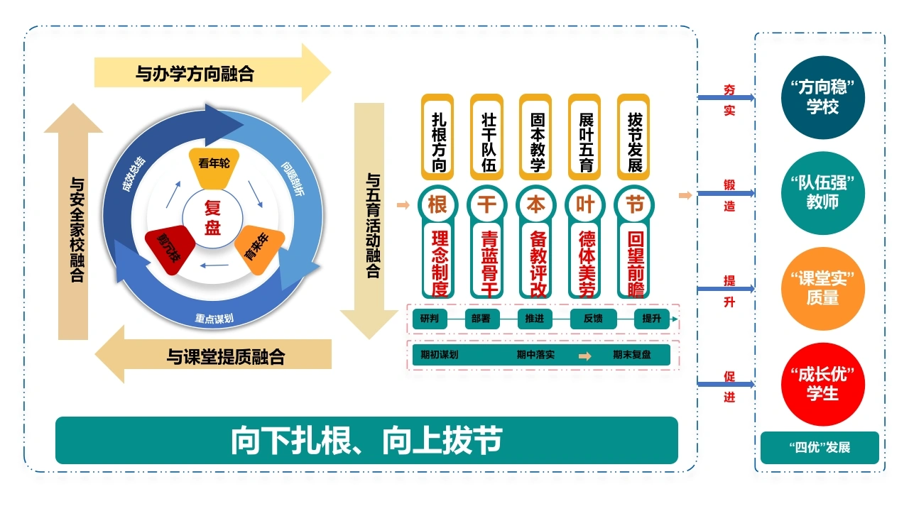 2026春季学期学校工作总结思维导图——向下扎根，向上拔节-教务文库