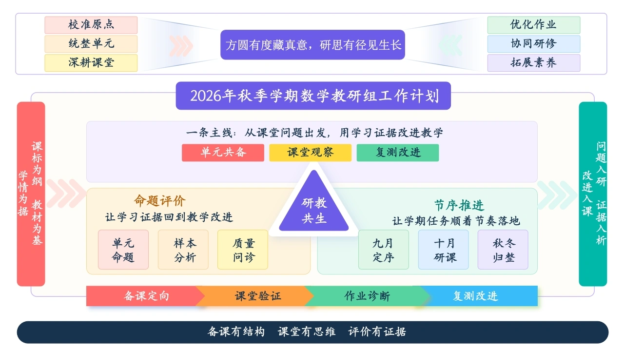 2026秋季数学教研组工作计划思维导图pptx——方圆有度藏真意-教务文库