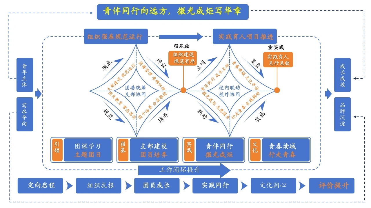 【秋季】学校【团委】工作计划PPT——青伴同行向远方，微光成炬写华章