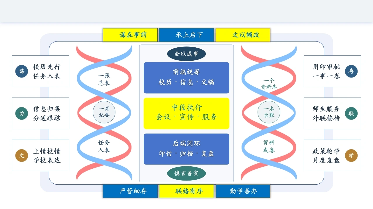 一纸一会皆关校务——2026-2027学年第一学期学校办公室工作计划思维导图-教务文库