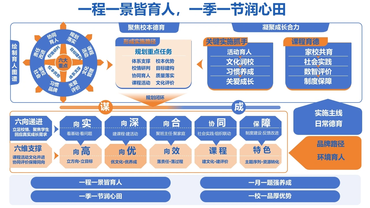 中小学德育“十五五”发展规划——一程一景皆育人，一季一节润心田（思维导图编辑版）-教务文库