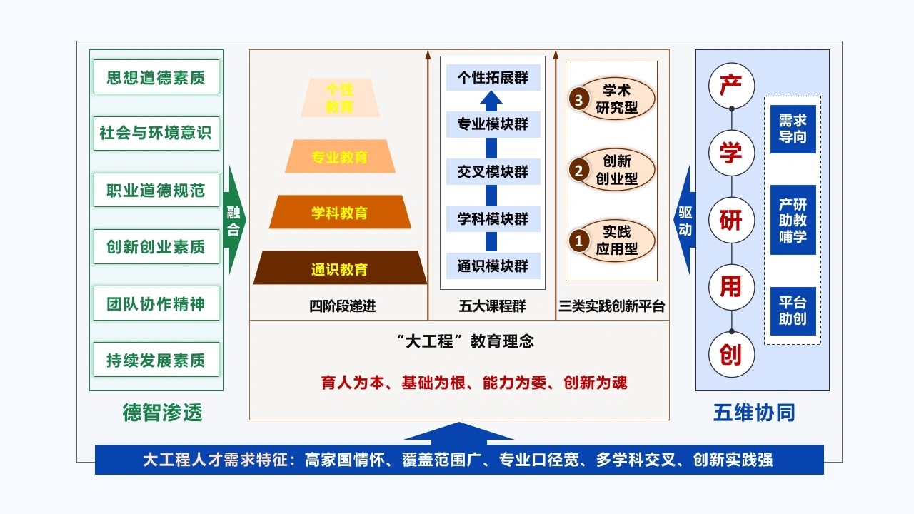 人才培养体系图-教务文库