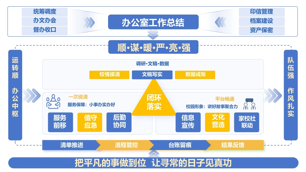 办公室工作总结思维导图(1)-教务文库