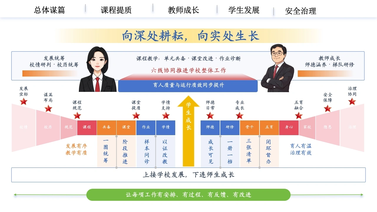 向深处耕耘——2026—2027学年第一学期学校全面工作计划思维导图-教务文库
