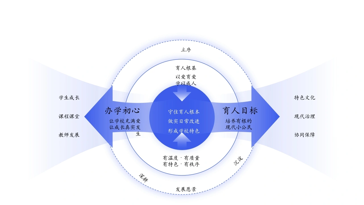 学校5年发展规划（2026年—2030年）思维导图-教务文库