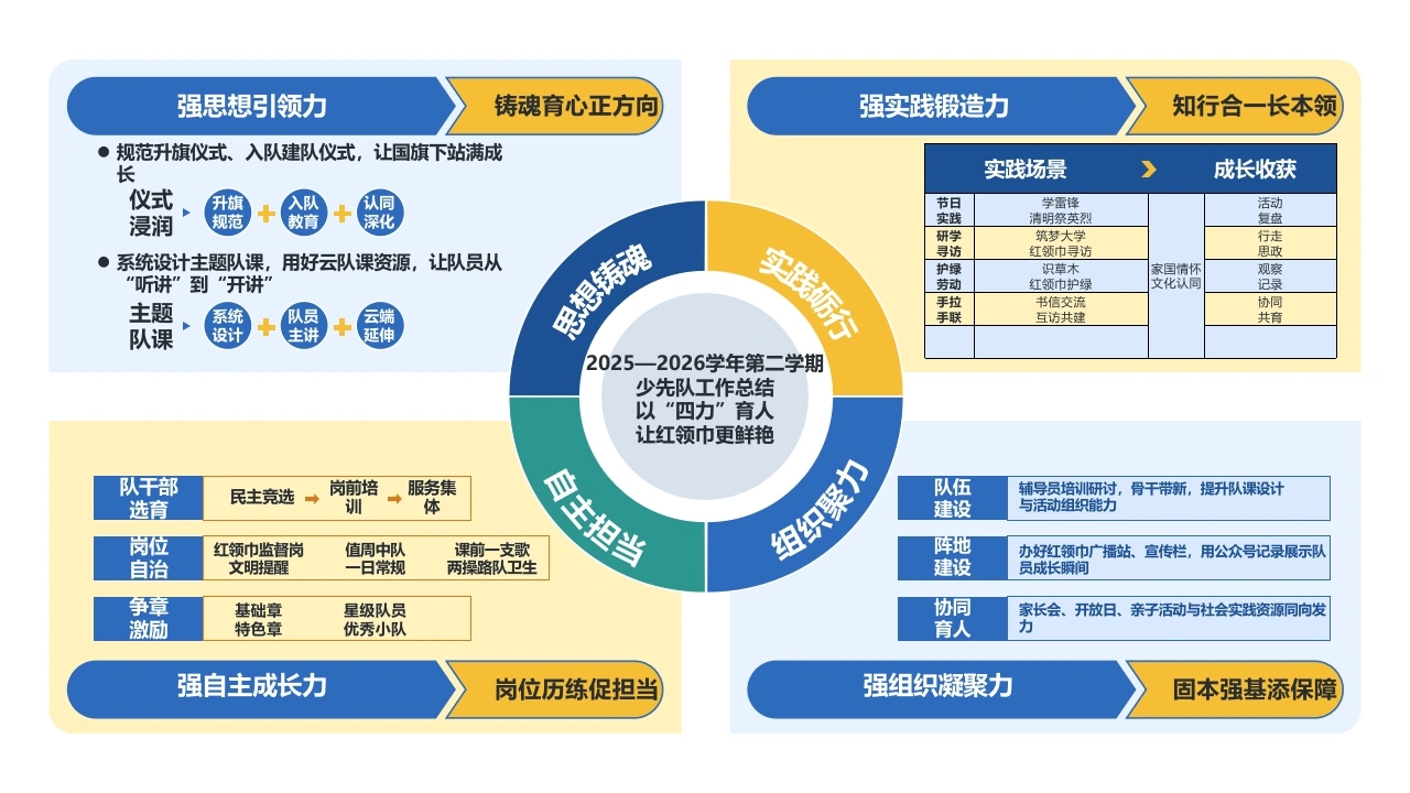 春季第二学期少先队工作总结思维导图-教务文库