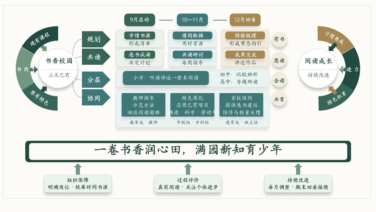 秋季书香校园建设思维导图-教务文库