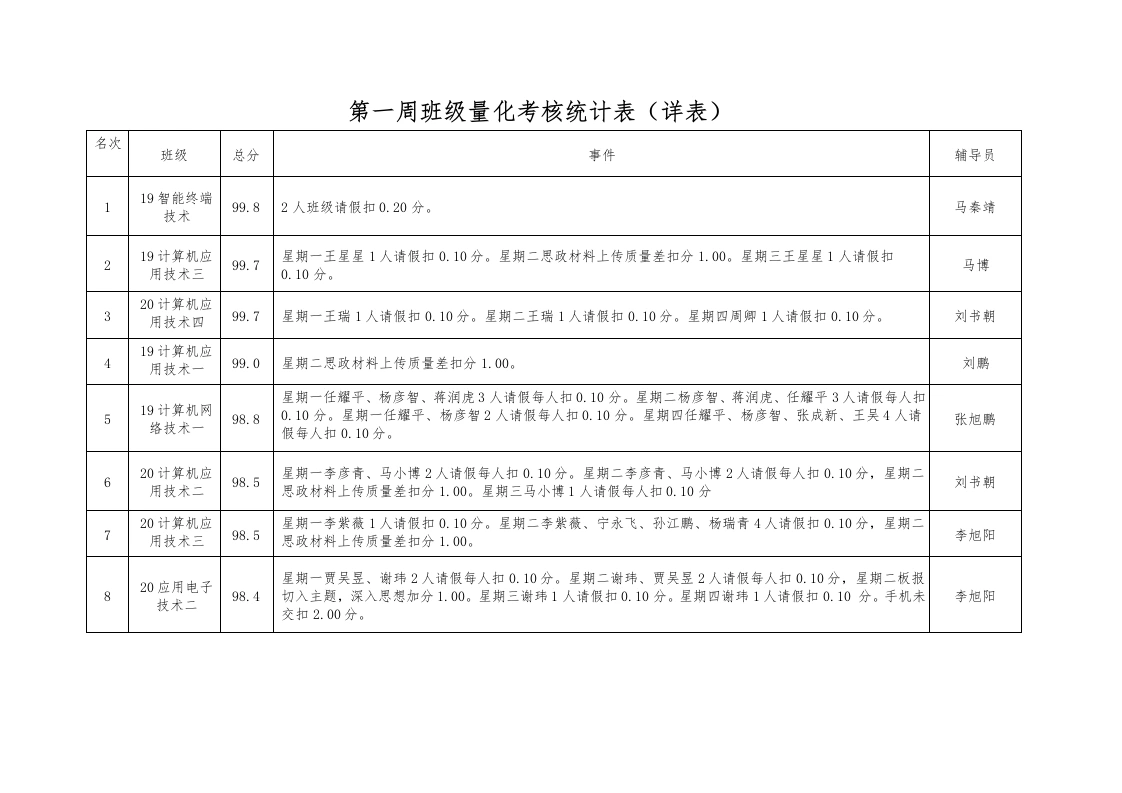 第一周班级量化考核统计表（详表）