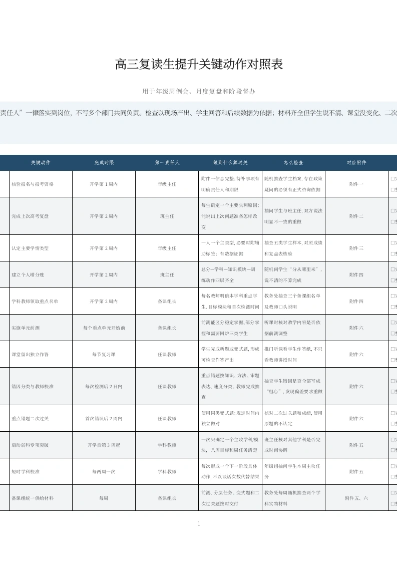 高三复读生提升关键动作对照表-教务文库
